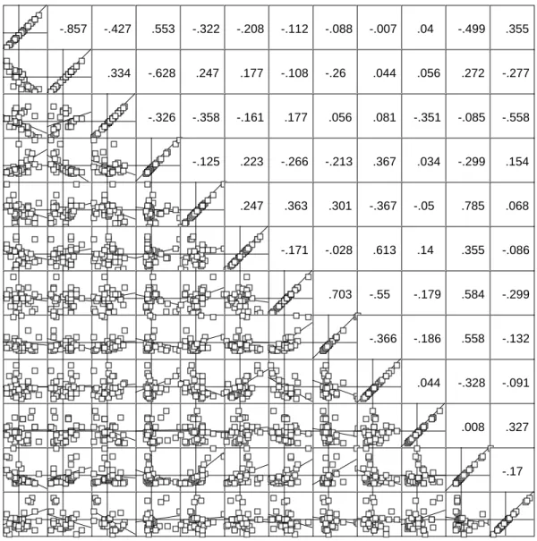 Figure 10 : Matrice de corrélation du fichier Mil.