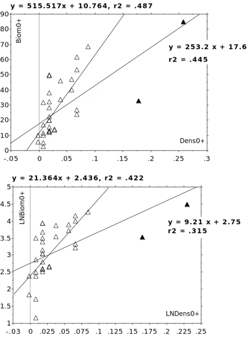 Figure 2 : Influence de deux station sur la corrélation densité-biomasse (individus 0+)