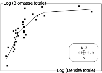 Figure 3 : Régression locale sur 11 voisins après transformation de variable. Le rôle des stations SG2 et L12 est encore prépondérant.