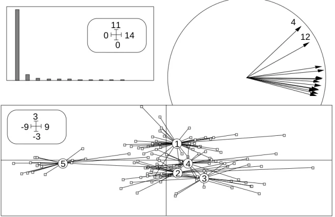 Figure 8 — Résultats graphiques de l'ACP normée des données transformées par y=Log(x).
