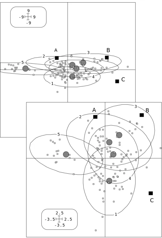 Figure 11 — Plan 1-2 de l’ACP : en haut, coordonnées de variance  k (valeur propres) ; en bas, coordonnées de variance 1.