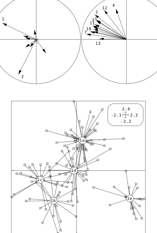 Figure 12 — Plan 1-2 de l'analyse discriminante. Représentation du critère optimisé par des étoiles.