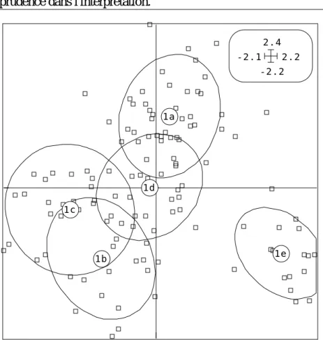 Figure 13 — Plan 1-2 de l'analyse discriminante. Représentation du critère optimisé par des ellipses (70%).