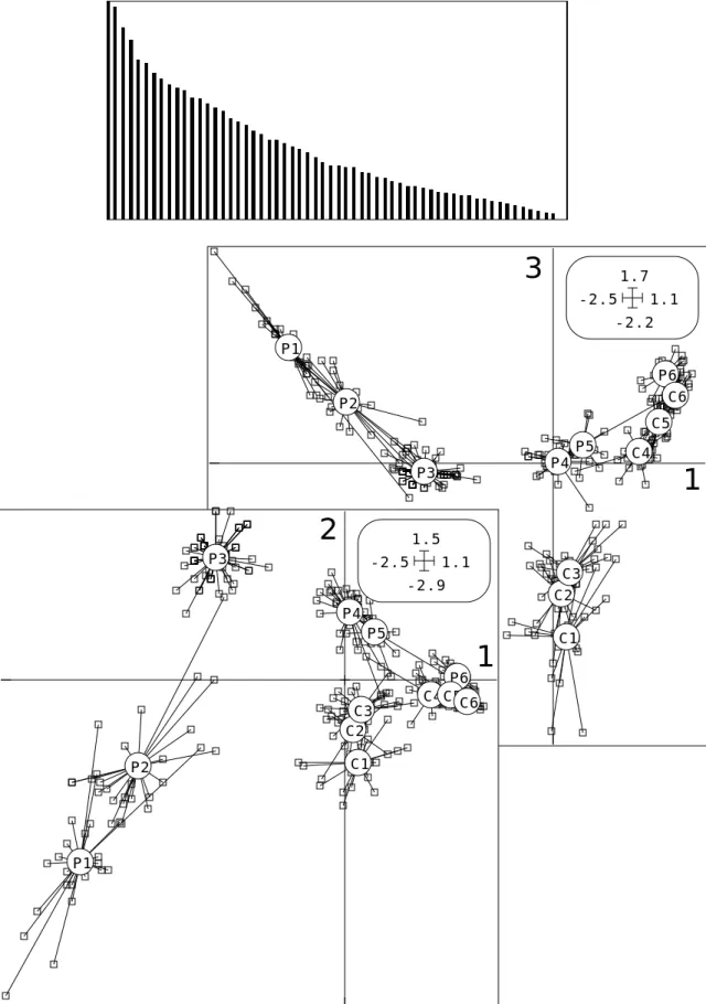 Figure 1 : Analyse inter-classes région-végétation (effet conjoint).