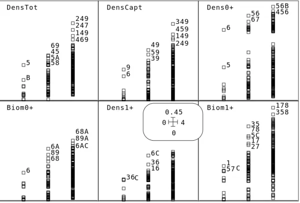 Figure 2 : Carrés de corrélation des 6 variables de Taille sur les combinaisons de 1, 2 ou 3 variables de Mil