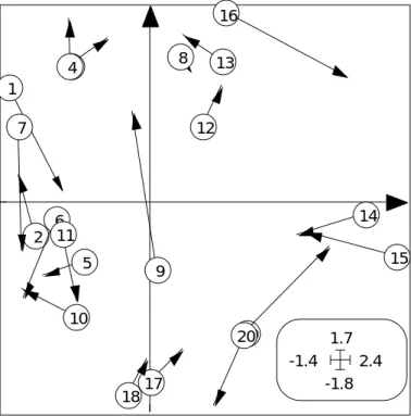 Figure 7 Projection simultanée en analyse de co-inertie. Le point portant une étiquette donne la position vue à travers le milieu (tableau 1)