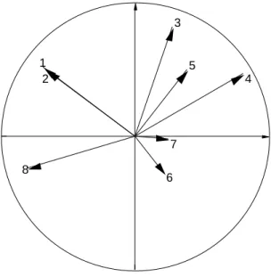 Figure 4 Cercle des corrélations des variables environnementales avec les facteurs de l'ACP centrée.