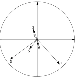 Figure 5 Projection des axes d'inertie de l'analyse préliminaire (7 facteurs) sur le plan 1-2 de co-inertie .