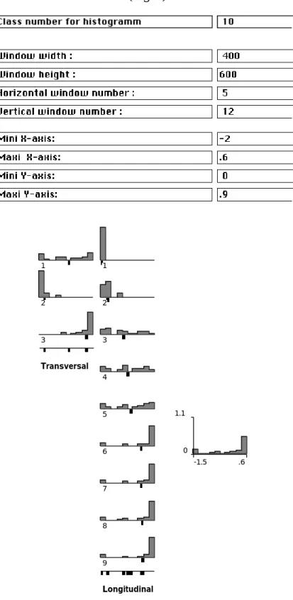 Figure 9 Representation de l'utilisation de l'habitat sur le premier axe de co-inertie
