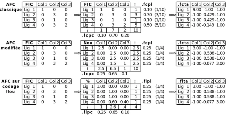 Figure 3 Préparation du triplet (X, Dp, Dn) en AFC normale, en AFC modifiée, en AFC sur codage flou