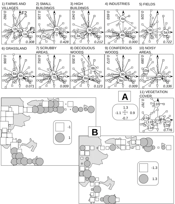 Figure 6 Dépouillement de l'ACM sites-milieu. A - Plan factoriel 1-2 des lignes et moyennes par modalités (a: présence ; b absence; voir code pour la végétation (variable 11)