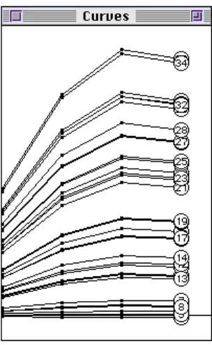 Figure 5 : Représentation des données brutes du tableau Vitro (comparer avec la figure 1).
