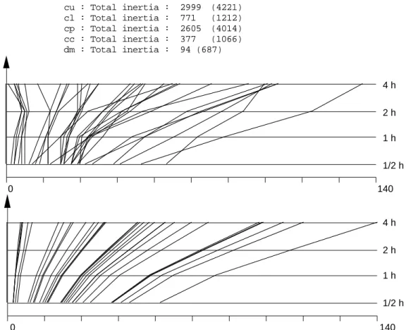 Figure 6 : En haut, données brutes (34 courbes de 4 points), en bas modèle multiplicatif optimal (observation = toxicité * durée)