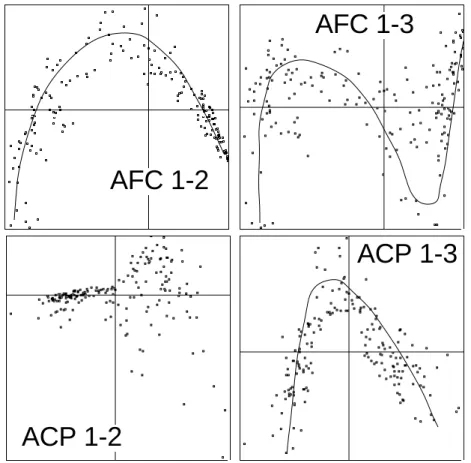 Figure 11 : Plans factoriels des relevés en AFC et ACP sur profils sur un gradient d’avifaune.