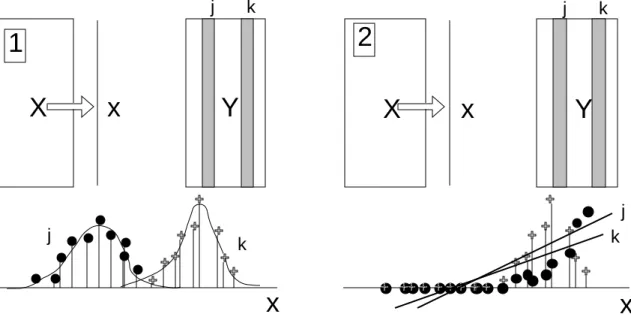 Figure 4 : 1 — Cas typique de l’utilisation de l’ACC (AFCVI) ou de la co-inertie sur AFC