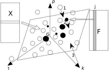 Figure 6 : Représentation simultanée dans une analyse OMI. 1 - Les lignes du tableau X (relevés) 2 - les colonnes du tableau F (position moyenne du taxon dans l’espace) 3 - les vecteurs de la base canonique