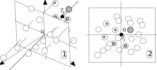 Figure 8 : Définition de la marginalité résiduelle d’un taxon. 1 - Projection du nuage initial sur l’orthogonal à l’axe de marginalité