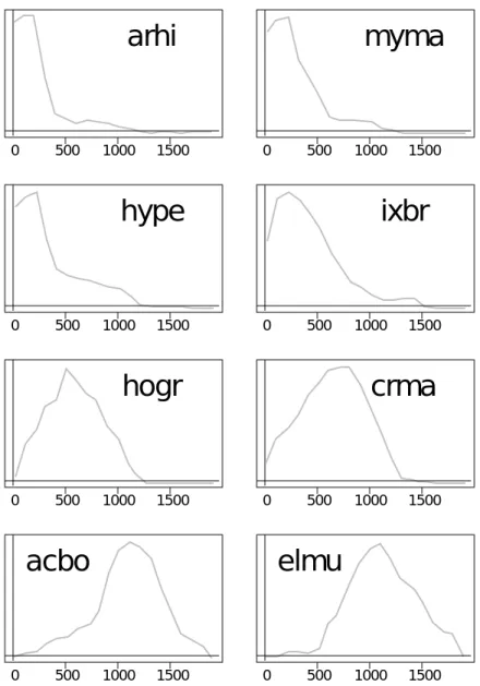 Figure 3 : Exemples d’estimation non paramétrique de densité de probabilité pour l’analyse directe des niches sur le gradient d’altitude