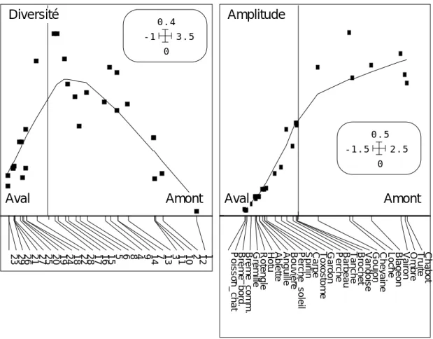 Figure 5 : Symétrie amplitude-diversité dans un tableau faunistique (données de J. Verneaux  32 sur la rivière Doubs.