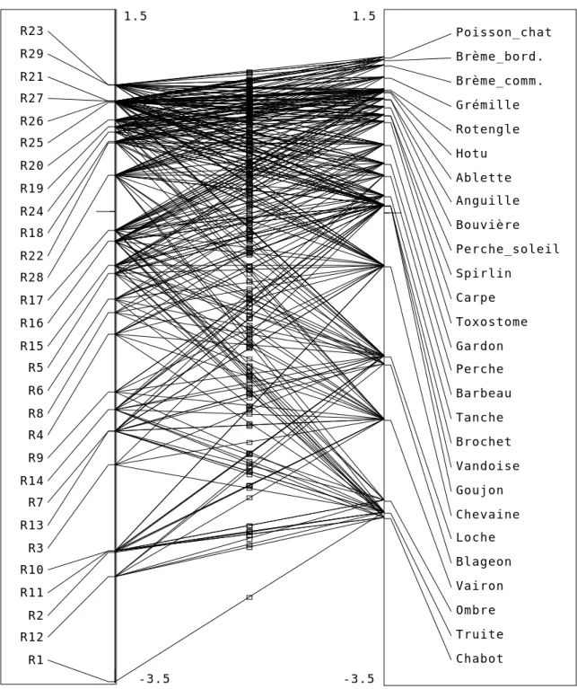 Figure 6 : Analyse des correspondances comme analyse canonique. Les occurrences  ont un score de variance 1 constant par espèce et un score de variance 1 constant par relevé