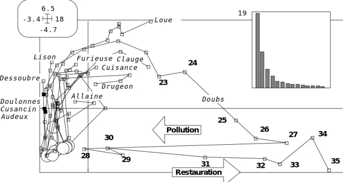 Figure 2 : Carte factorielle des relevés de l’analyse en composantes principales centrée du tableau 105 stations et 29 espèces
