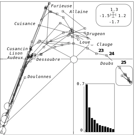 figure 3) sur ce premier tableau 105-29 soulignent deux faits d’importance. Le premier concerne le rôle du Doubs aval, seule partie du réseau contenant un peuplement typiquement  à Cyprinidés