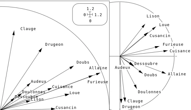 Figure 5 : A gauche, mesure de costructure vue par l’ACOM. Allaine, Furieuse et Doubs (points de pollution) ne présentent pas la même structure que Clauge et Drugeon