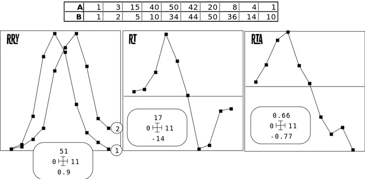 Figure 2. Gradient à deux espèces. a - Données. b - Coordonnées (relevés) d’une ACP à double centrage multiplicatif