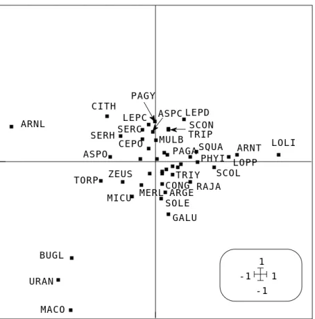 Figure 4 : Carte des colonnes de l’analyse des correspondances inter-dates.