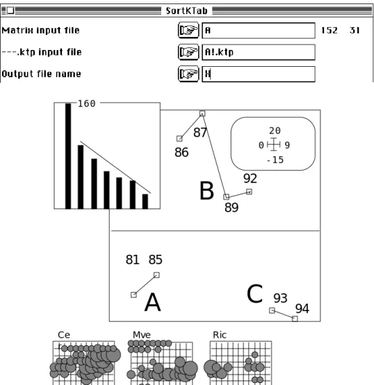 Figure 9 : ACP dates/espèces-stations (Rossillon). Valeurs propres et coordonnées des lignes.