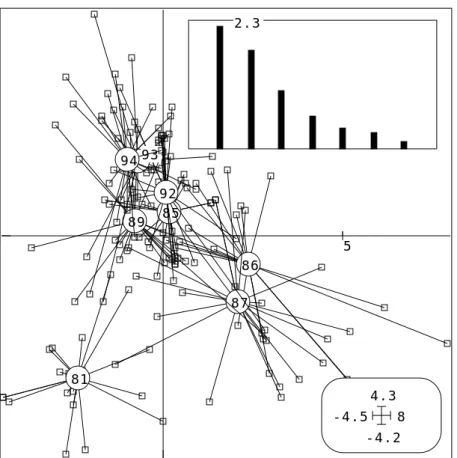 Figure 12 : ACP inter-classes (tableau  Mortier dates/stations-espèces, classes dates)