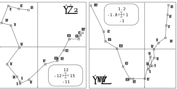 Figure 5 : AFC stations/espèces-dates (Mortier). Valeurs propres et coordonnées des lignes sur quatre facteurs.