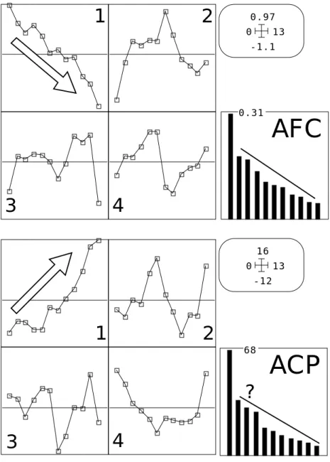 Figure 7 : Analyses simples stations/dates-variables (Rossillon). 2.3 — Structure temporelle : dérive ou changement ?