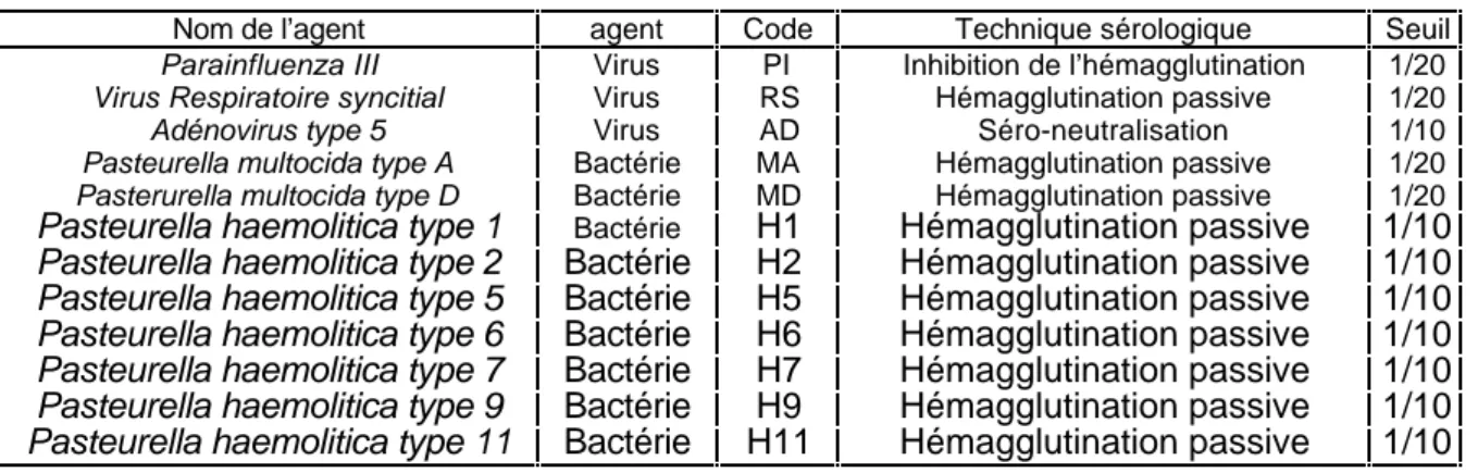 Tableau II: Nom et code des agents, technique sérologique utilisée et seuil de positivité.