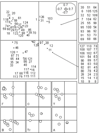 Fig 5 : Plan 1-2 de la représentation euclidienne des espèces pour leur profil de lieu  d’alimentation