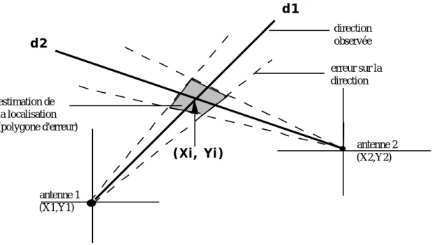 figure 2 : polygone d’erreur associé à la localisation (Xi,Yi) déterminé à partir des directions d1 et d2 des deux antennes (trait plein)