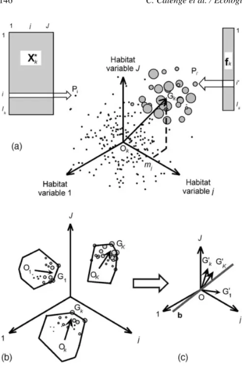 Fig. 1. Analysis of the marginality. (a) Case of one animal: the table X ∗ k , centered and standardized by columns, contains the values of J habitat variables on the I k resource units available to the animal k