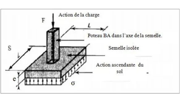 Figure I.2 : Actions amenées par la structure au niveau du sol de fondation 