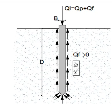 Figure I.9 : Force portante d’un pieu. 