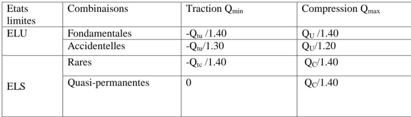 Tableau I.3: Détermination de la charge de fluage en fonction de type de pieu 