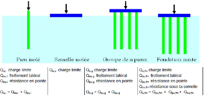 Figure 1-14 : Différentes fondations dans les sols