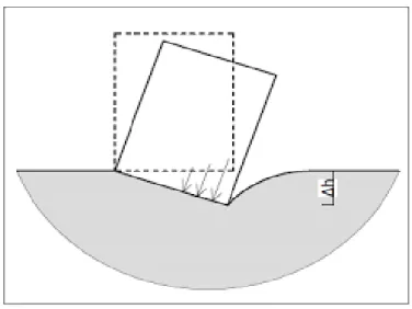 Figure .II.3 : Tassement différentiel  
