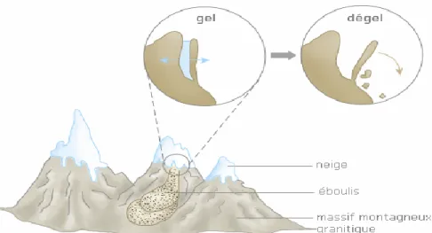 Figure 02: Alternance gel-dégel et son impact sur les roches. 