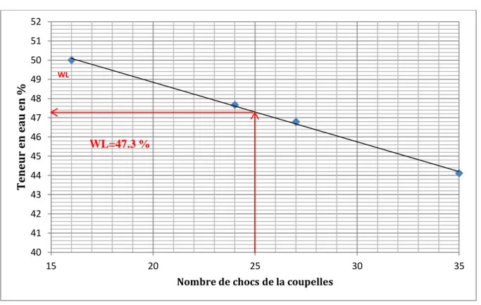 Figure 27 : Graphique de détermination de la limite de liquidité roche reconstituée  (fraction 10/20)