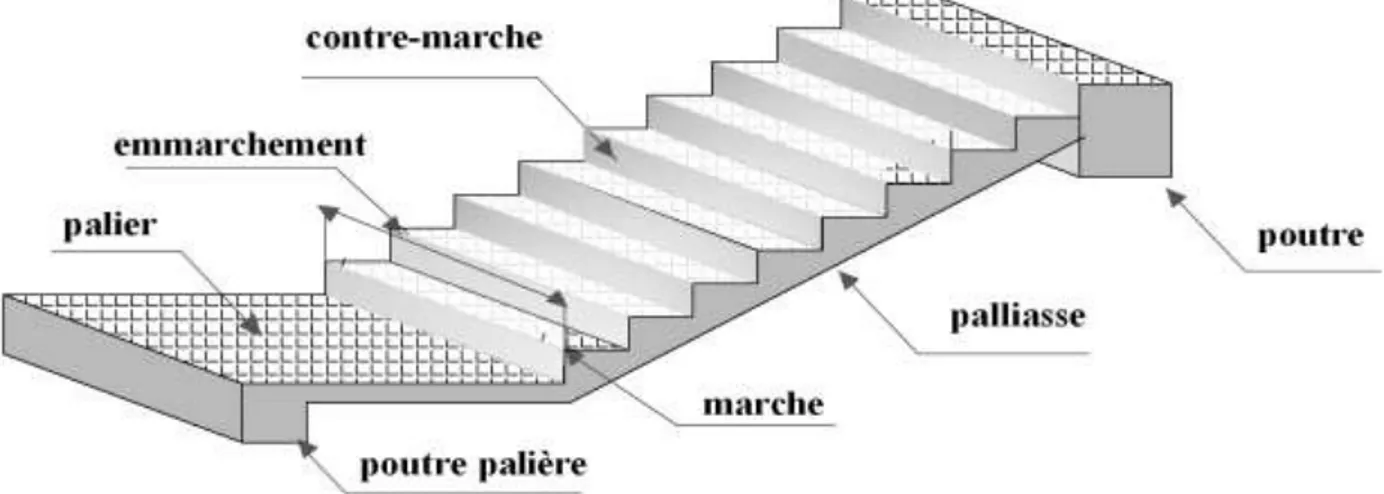 Fig. III-9: Schéma statique d’un escalier      