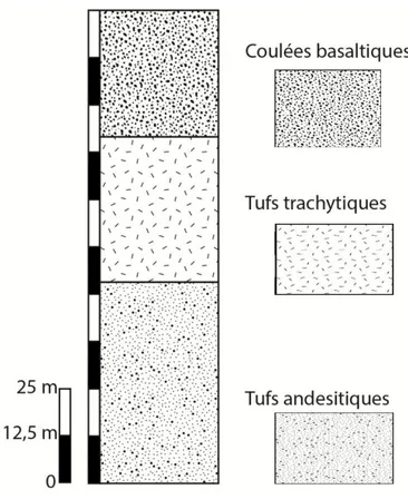 Figure  II-2 :  Colonne  stratigraphique  de  la  série  volcanique  de  Taharaq  (Chalal Said 2017).