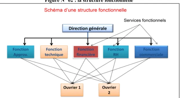Figure N° 02 : la structure fonctionnelle 