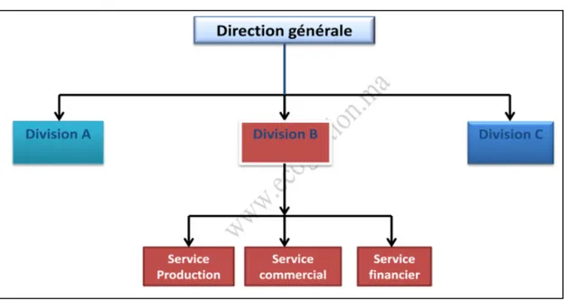Figure N°04 : La structure divisionnelle 