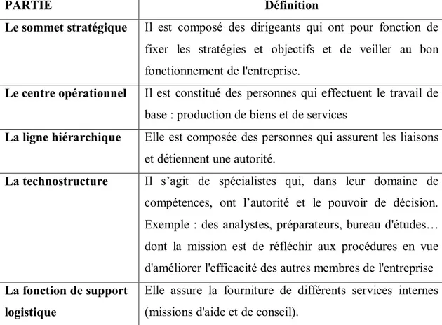 Tableau N°02 : Les six parties de base de l’organisation. 