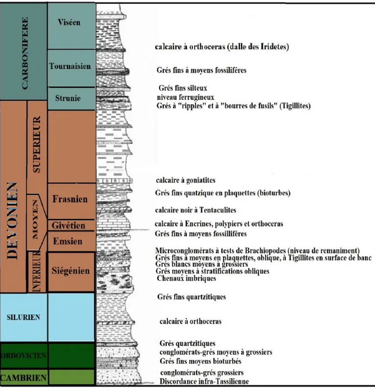 Fig. 7 : Colonne litho-stratigraphique de la partie couverture de la région d'étude.